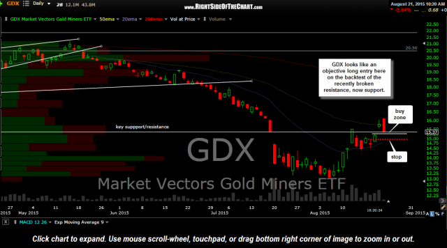 GDX daily Aug 21st