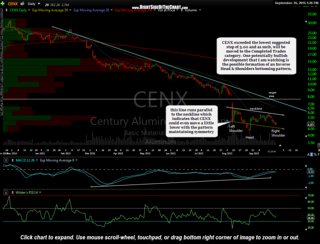 CENX daily Sept 25th