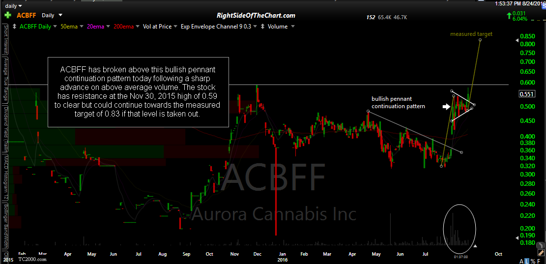 Acbff Stock Price Chart