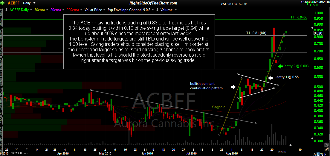 Acbff Stock Chart