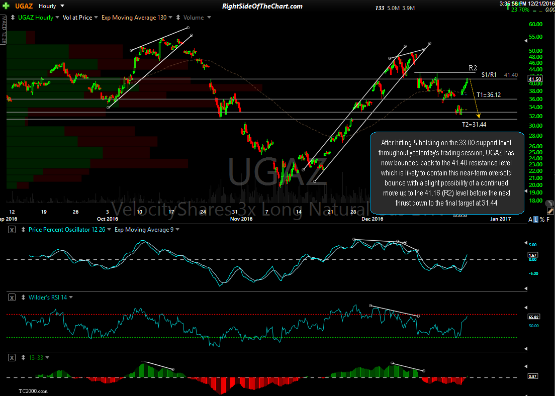 UGAZ Natural Gas Trade Update Right Side Of The Chart