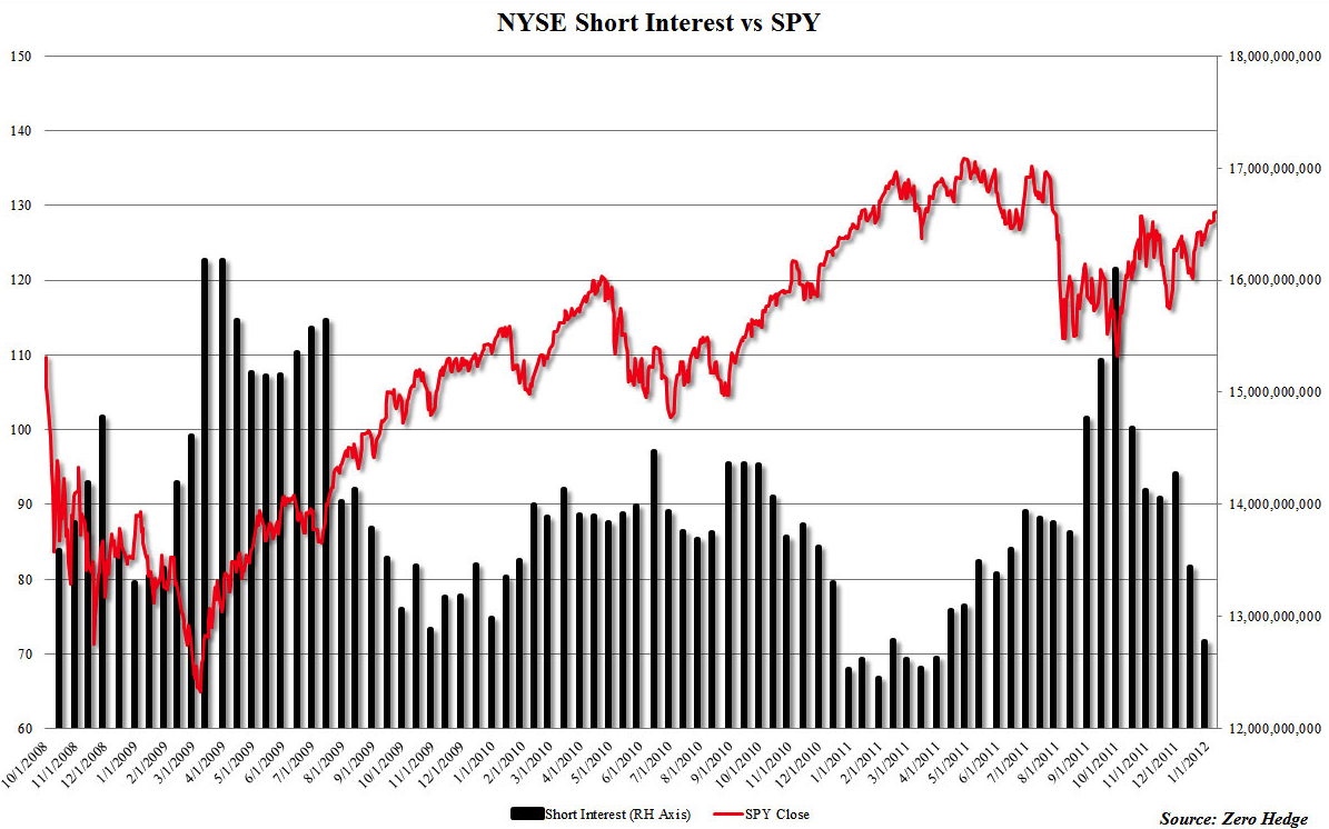 spy-vs-short-interest-right-side-of-the-chart