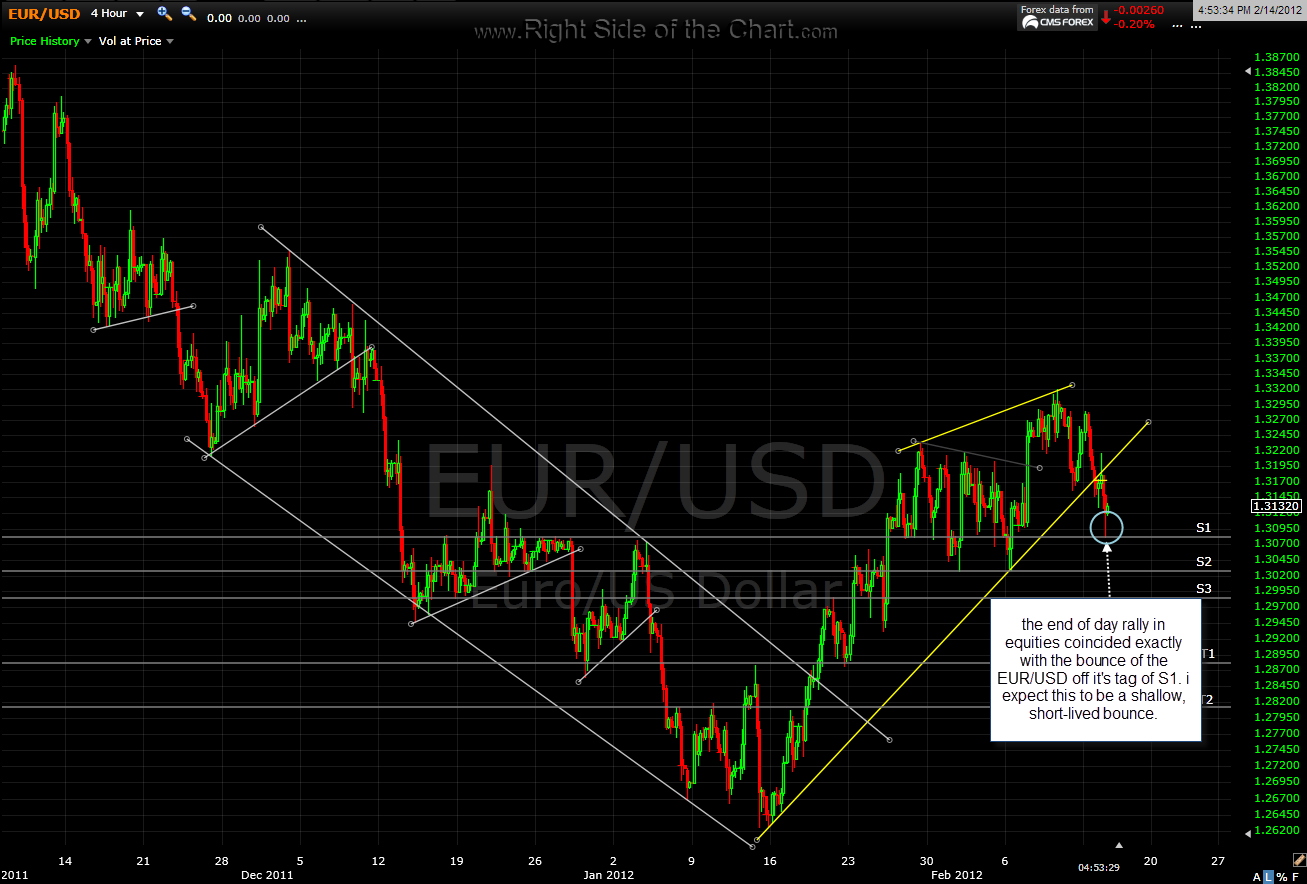 EUR/USD 4 hr update Right Side Of The Chart