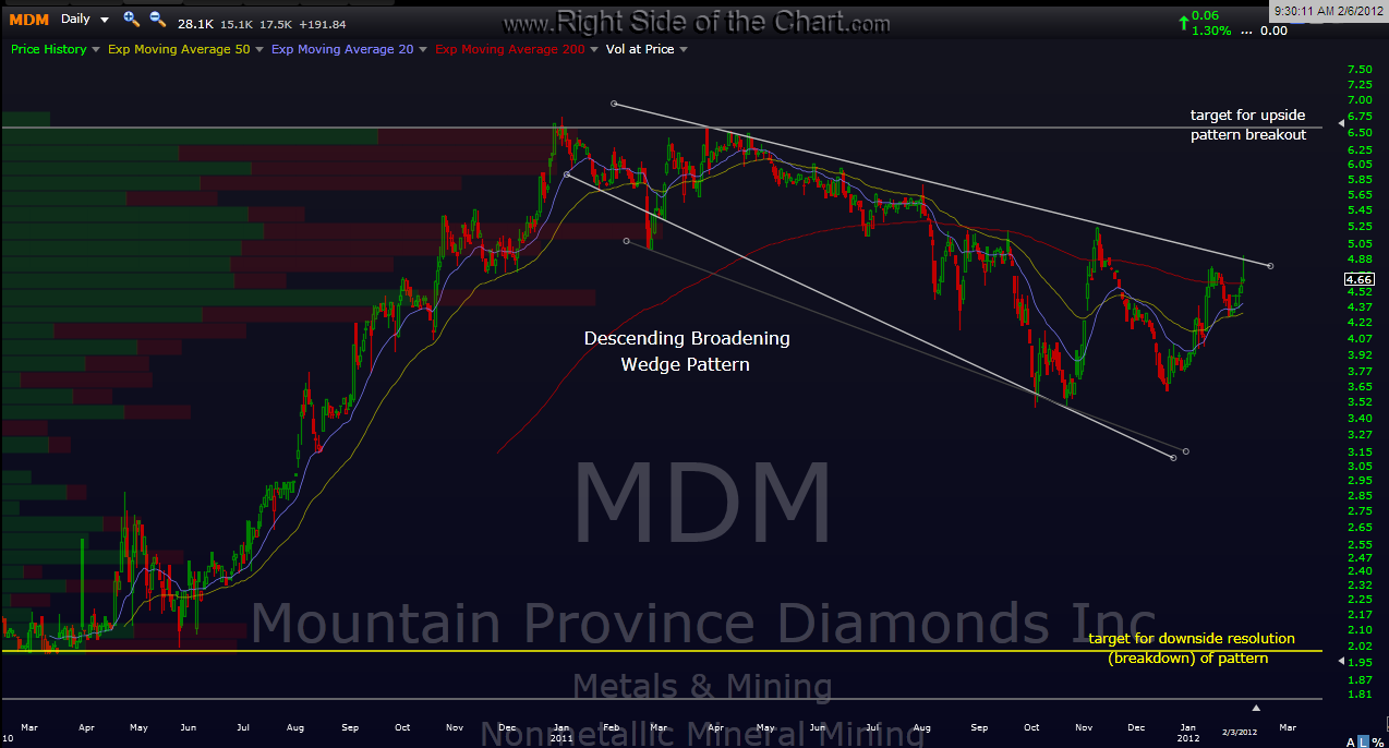 Mdm Stock Chart