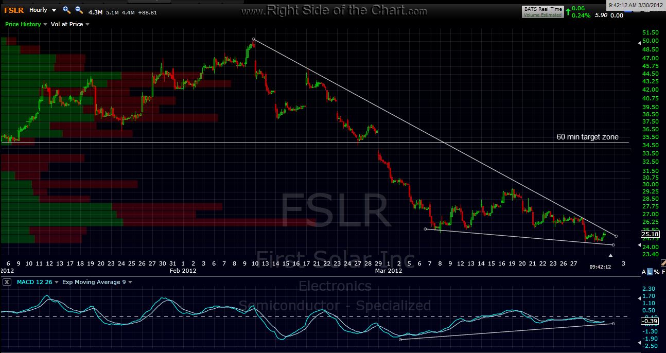 fslr-set-up-right-side-of-the-chart