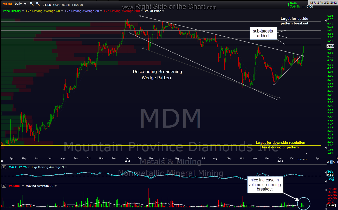Mdm Chart
