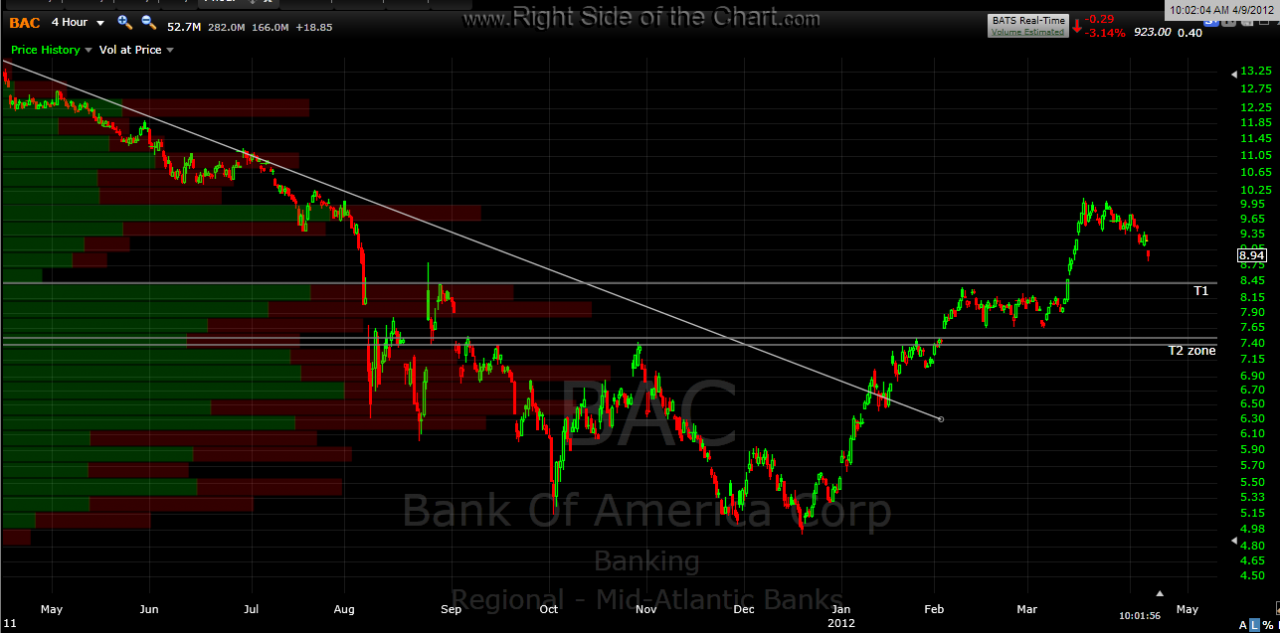 BAC targets Right Side Of The Chart
