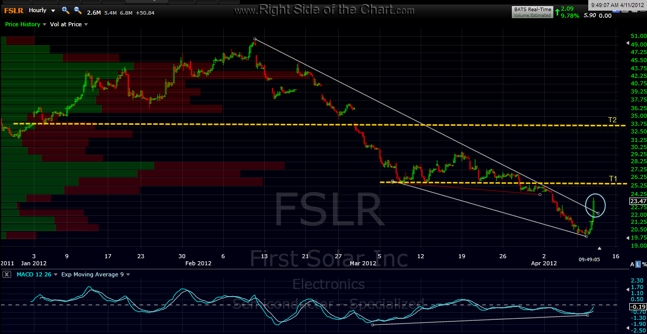 FSLR long triggered Right Side Of The Chart