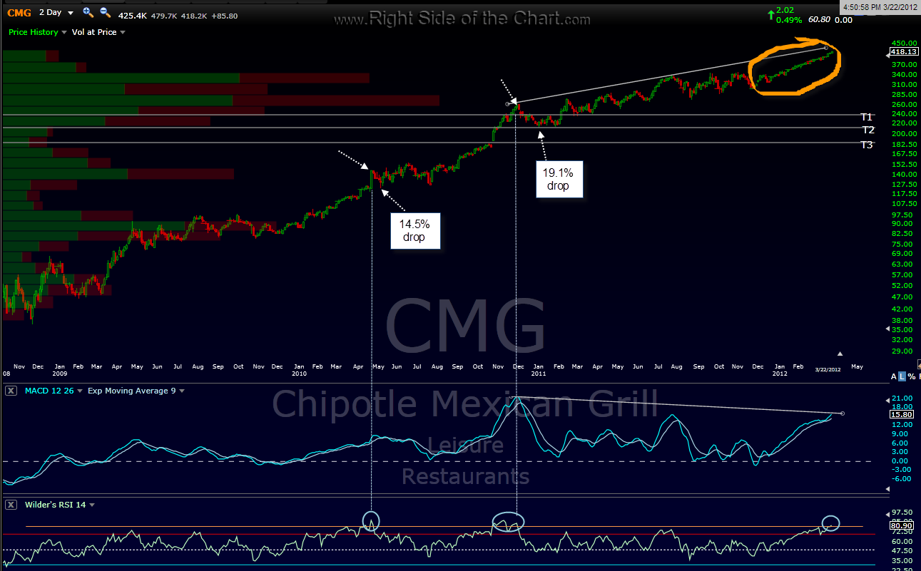 Cmg After Hours Chart