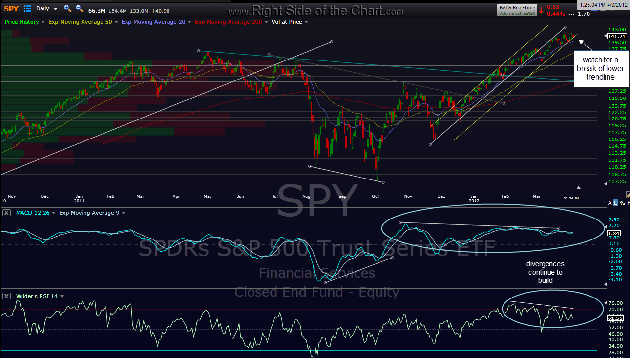 Spy Daily Chart