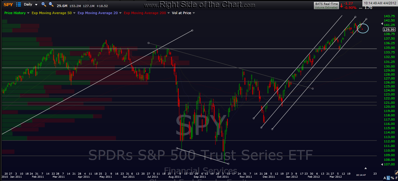 SPY daily scenario Right Side Of The Chart