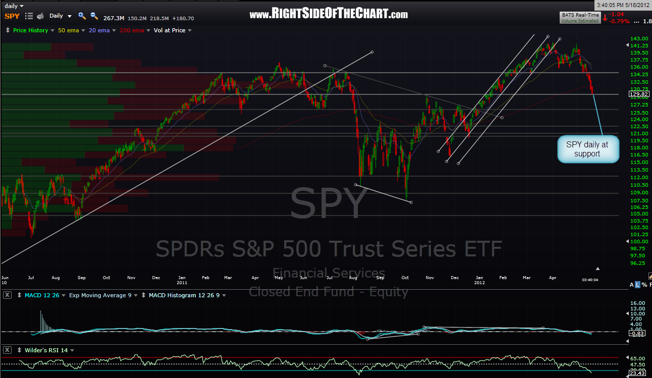 SPY daily scenario Right Side Of The Chart