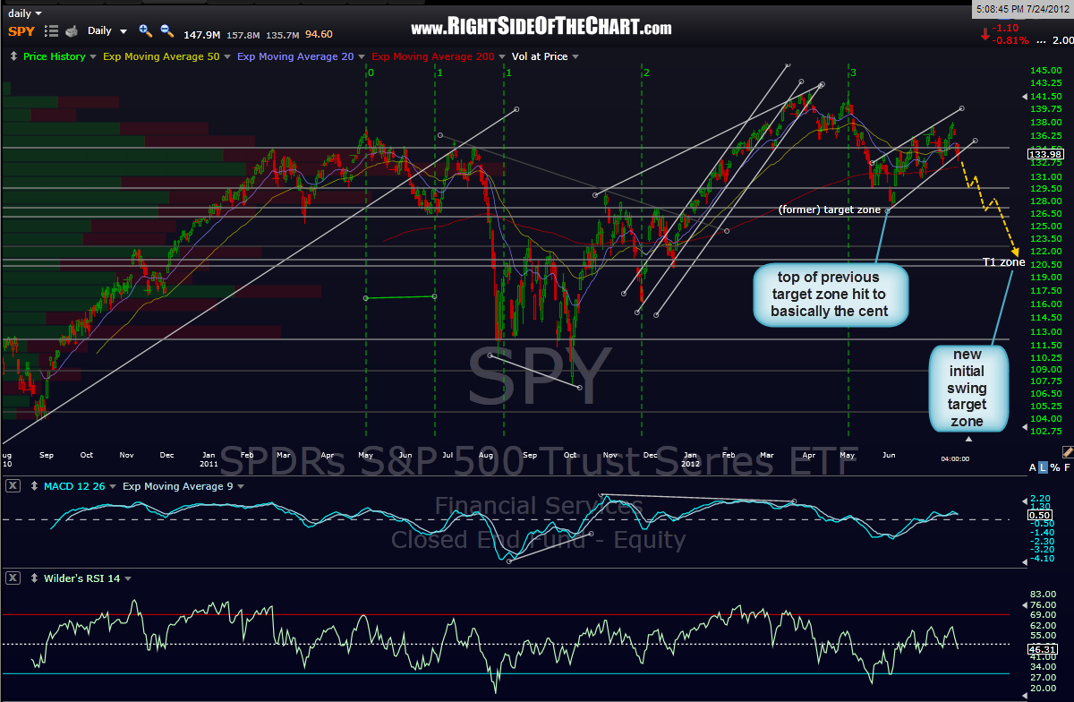 SPY daily scenario Right Side Of The Chart