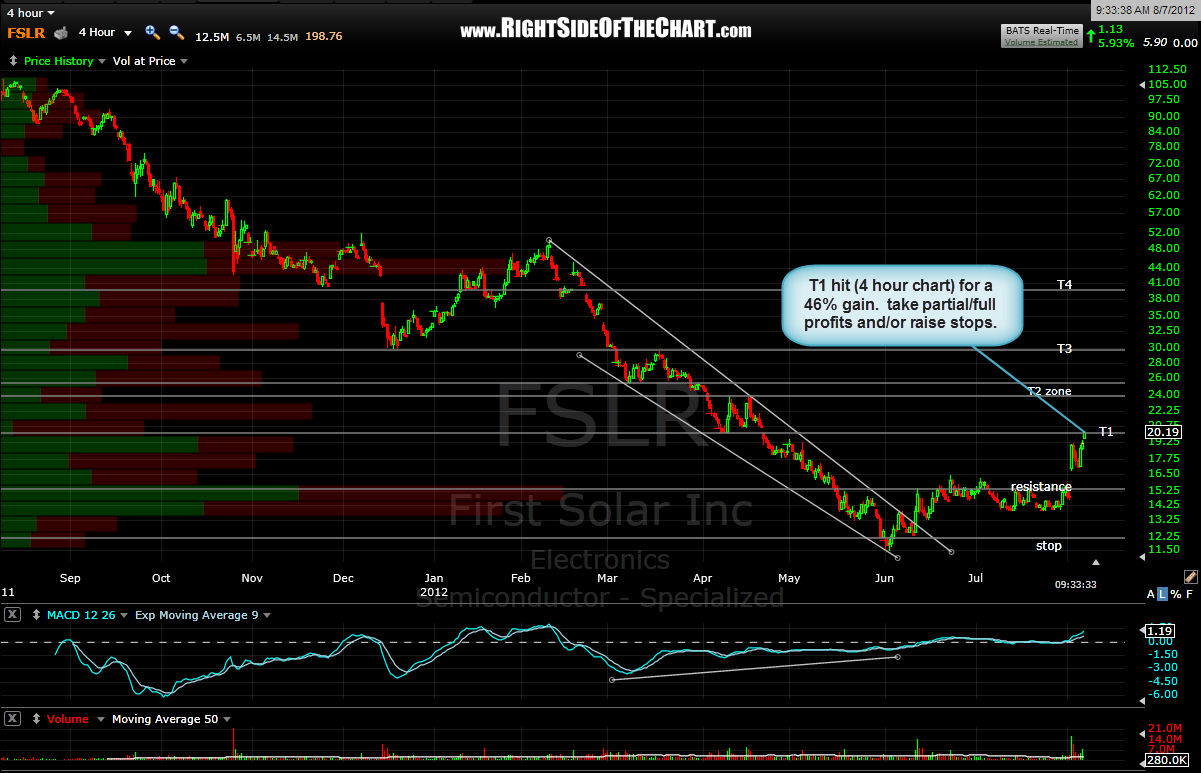 FSLR first target hit Right Side Of The Chart