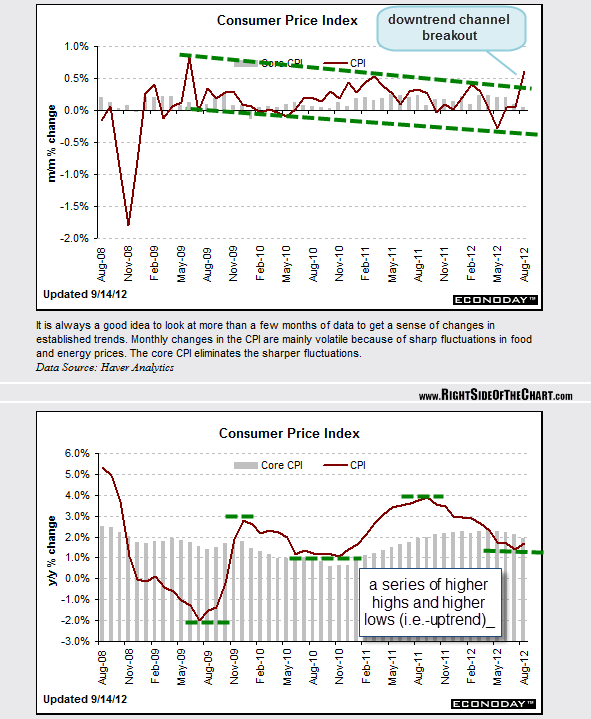 CPI to be released tomorrow morning Right Side Of The Chart