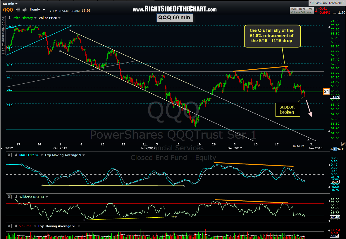 SPY & QQQ 60 minute chart updates Right Side Of The Chart