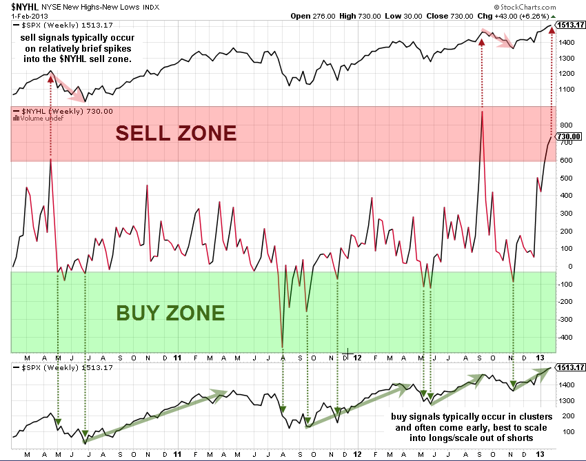 Nyse New Highs New Lows Index Sell Signal Right Side Of The Chart