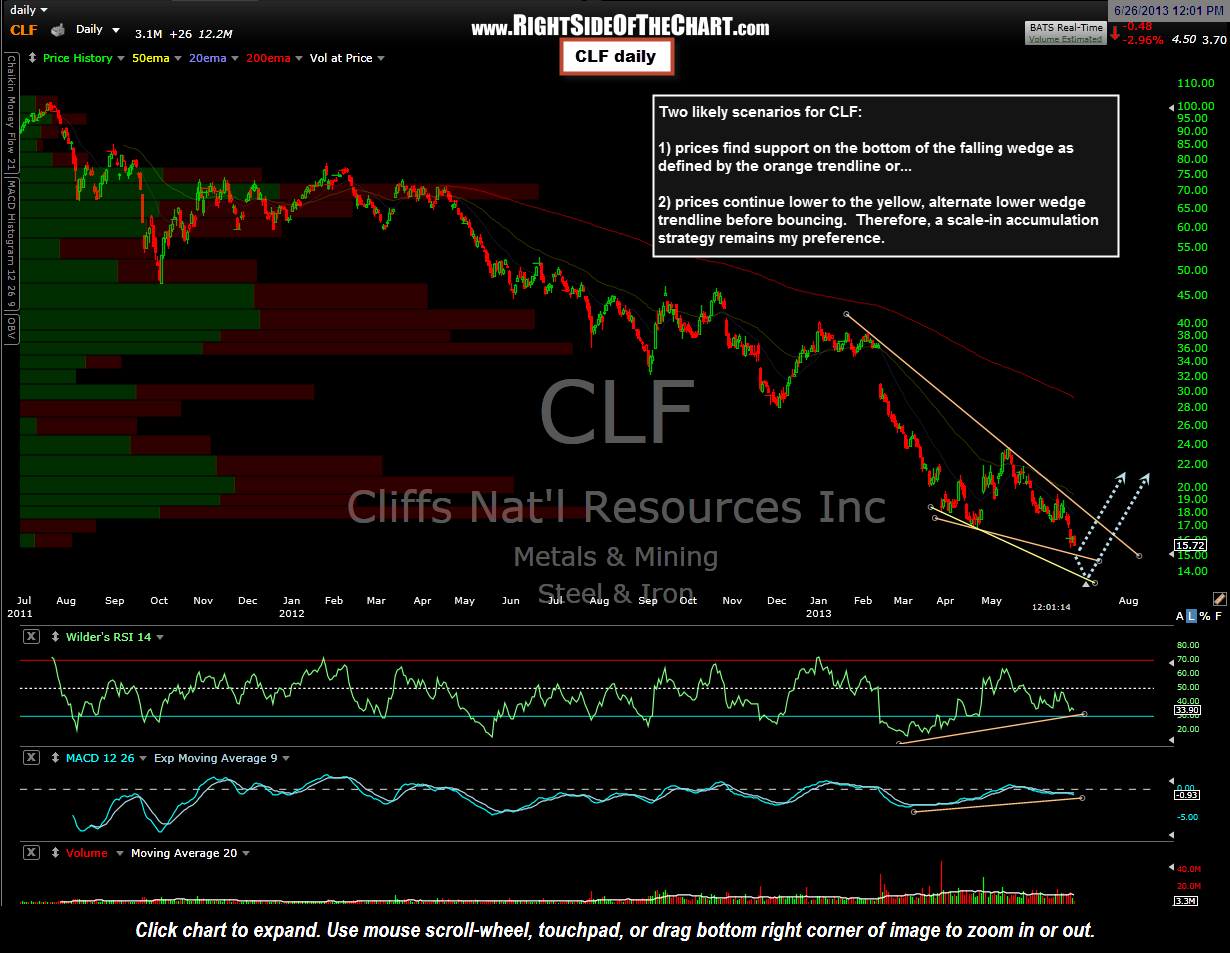 CLF Long Update Right Side Of The Chart