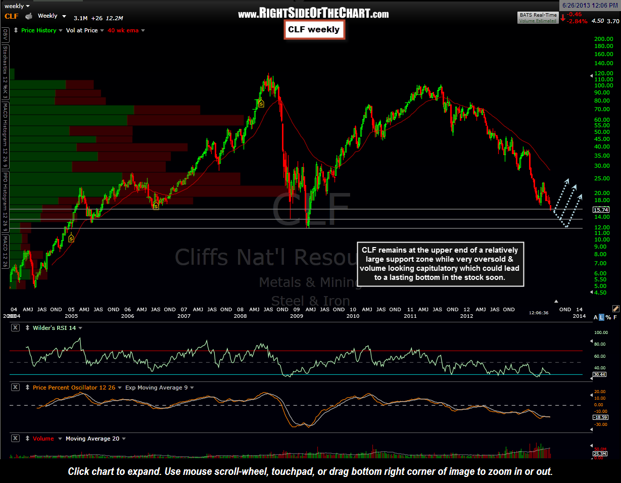 CLF Long Update Right Side Of The Chart