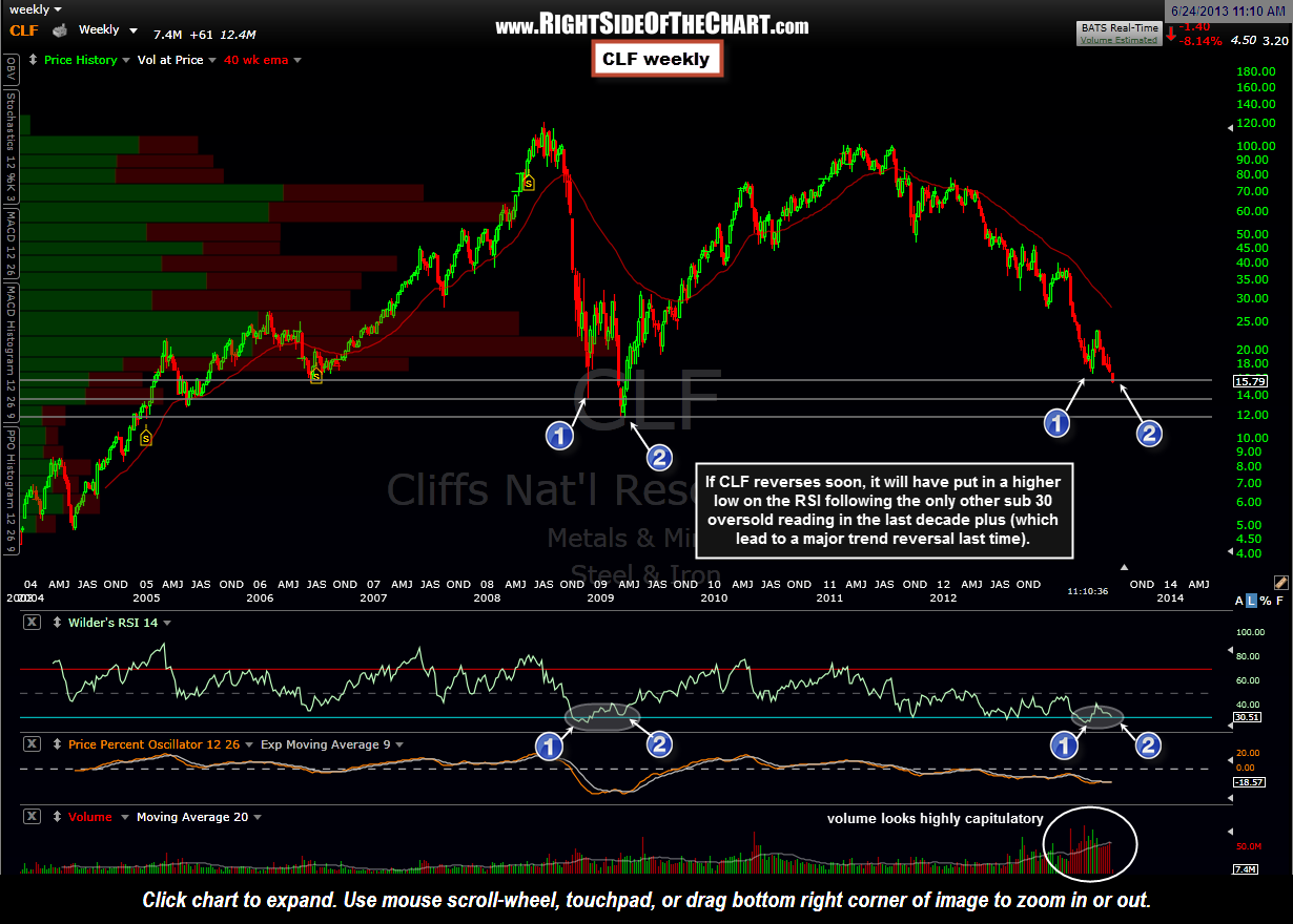 CLF Long Entry & Setup Right Side Of The Chart