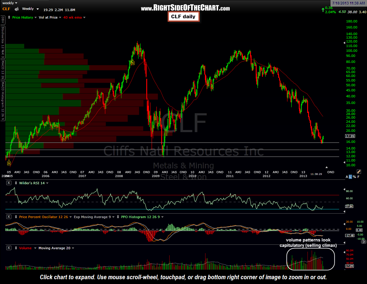 CLF Long Update Right Side Of The Chart