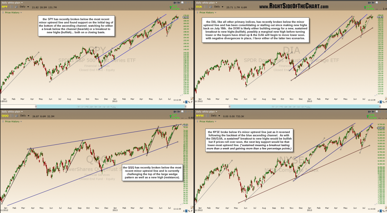 Overview of Major Indices Right Side Of The Chart