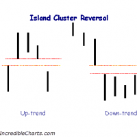 island cluster reversal