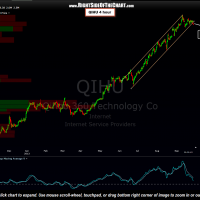 QIHU stock chart