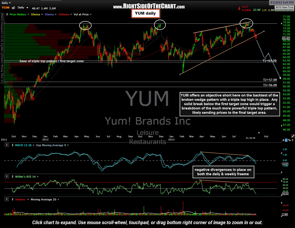 YUM Or YUCK Right Side Of The Chart