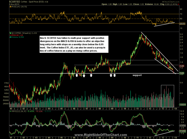 $COFFEE weekly- Nov 6th