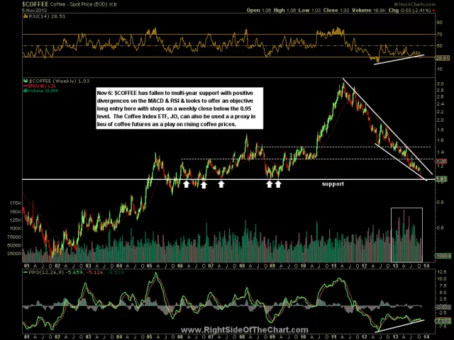 $COFFEE weekly- Nov 6th