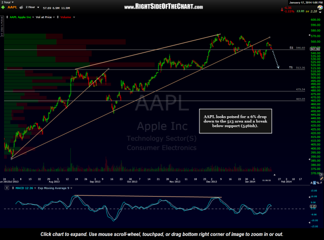 AAPL chart with price target