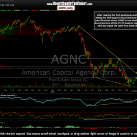AGNC chart with price targets