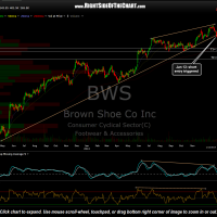 BWS chart with price targets