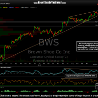 BWS stock chart with price targets