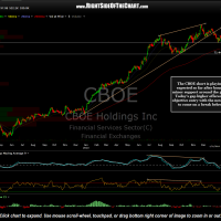CBOE chart with price targets