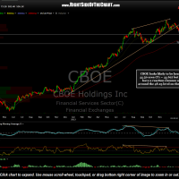 CBOE stock chart with price target