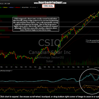 CSIQ stock chart with price targets
