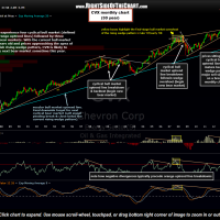 CVX monthly stock chart