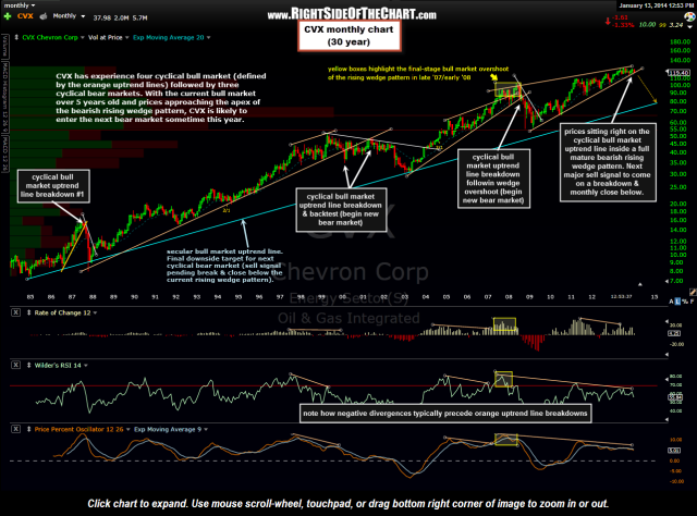 CVX monthly stock chart