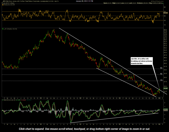 JO- Coffee ETF daily chart