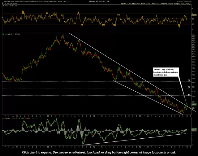 JO- Coffee ETF daily chart