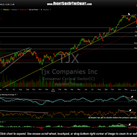 TJX chart with price targets