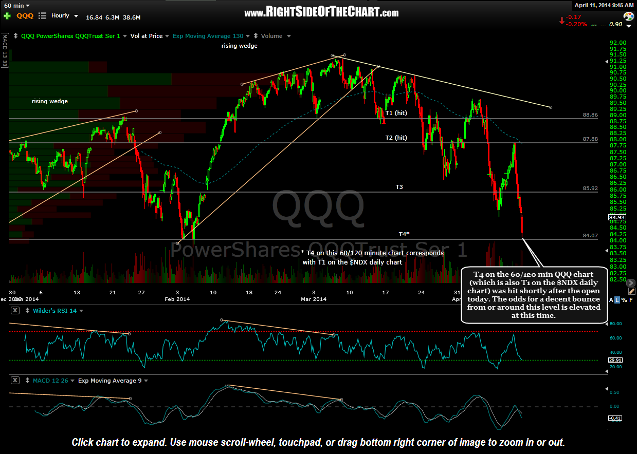 QQQ 60 minute April 11th - Right Side of the Chart
