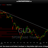 GLD daily June 19th