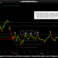 OSTK 60 minute July 2nd