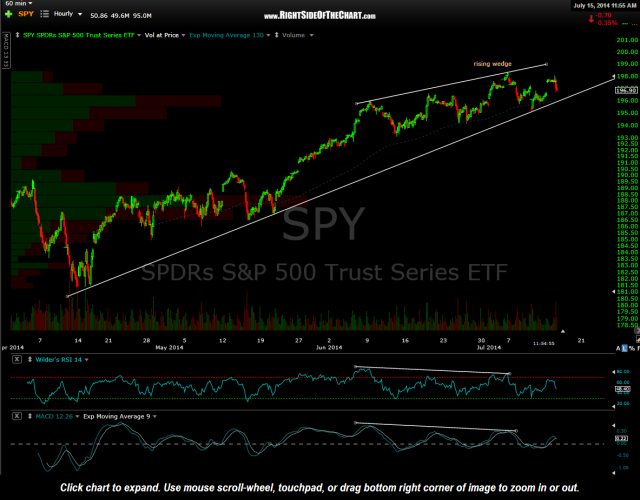 SPY 60 minute July 15th