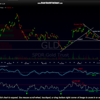 GLD 120 Minute Aug 4th
