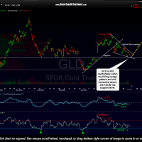 GLD 120 minute Aug 5th