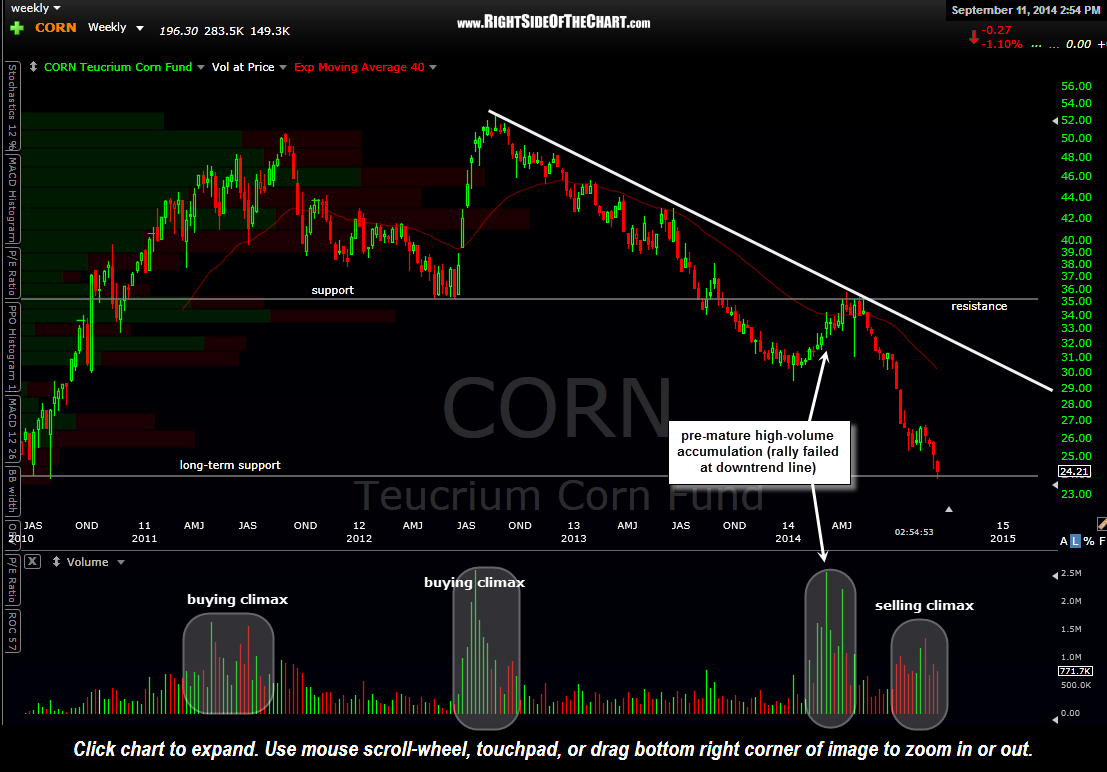 Corn Etf Chart